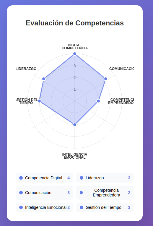 Gráfico radar de evaluación de competencias de José Carlos Torralvo