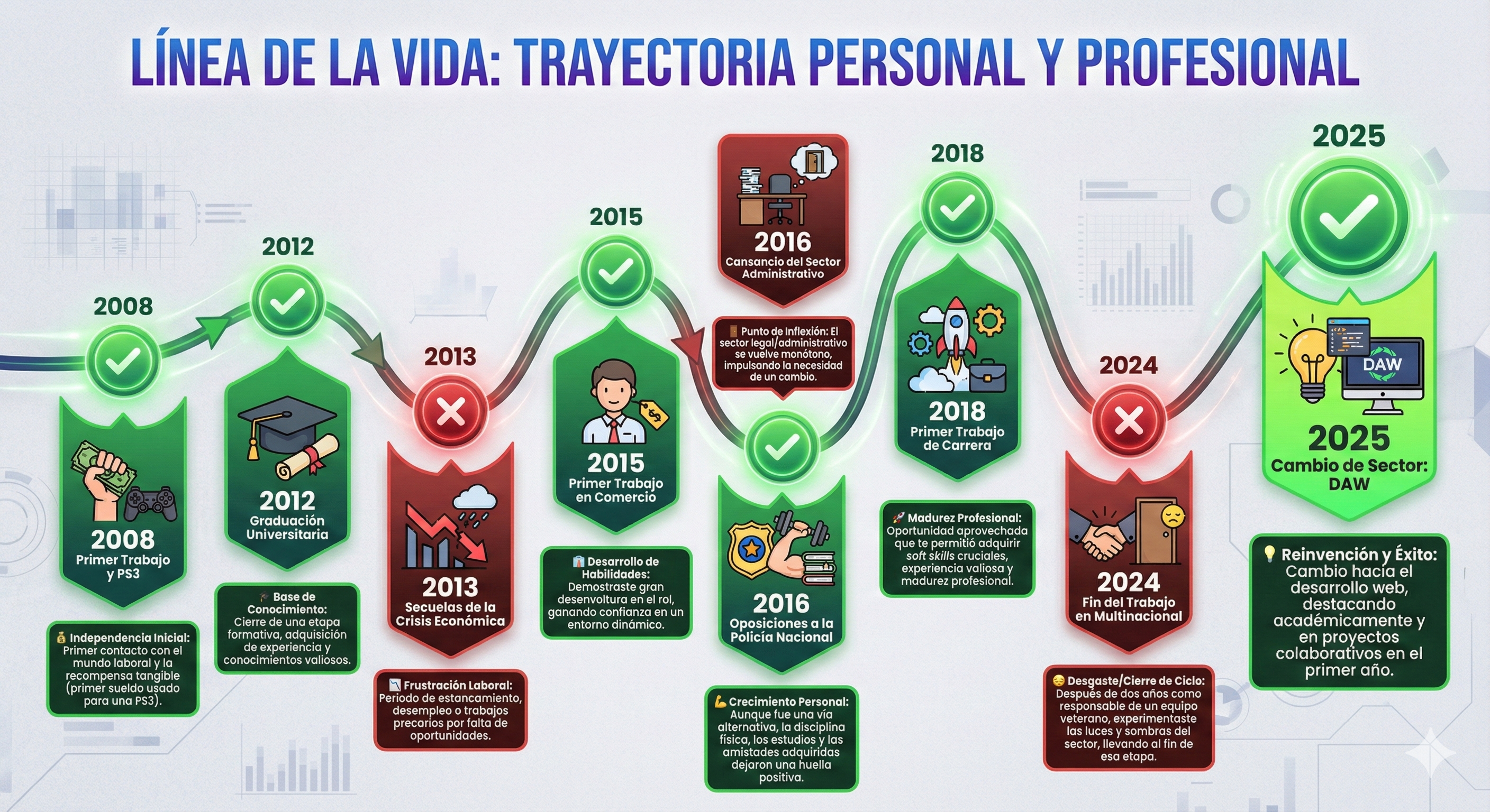 Linea de la vida de Jose Carlos Torralvo